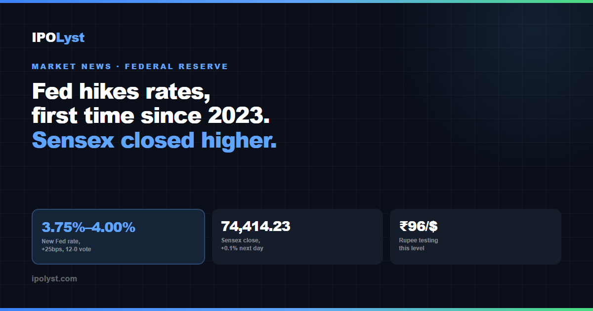 Federal Reserve hikes rates to 3.75%-4.00%, first increase since 2023; Sensex closes 0.1% higher the next day.