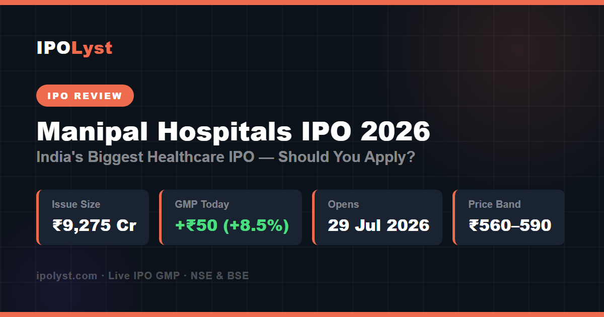 Manipal Health Enterprises IPO 2026 — ₹9,275 Cr issue, GMP +₹50 (+8.5%), opens July 29, India's biggest healthcare IPO review by IPOLyst