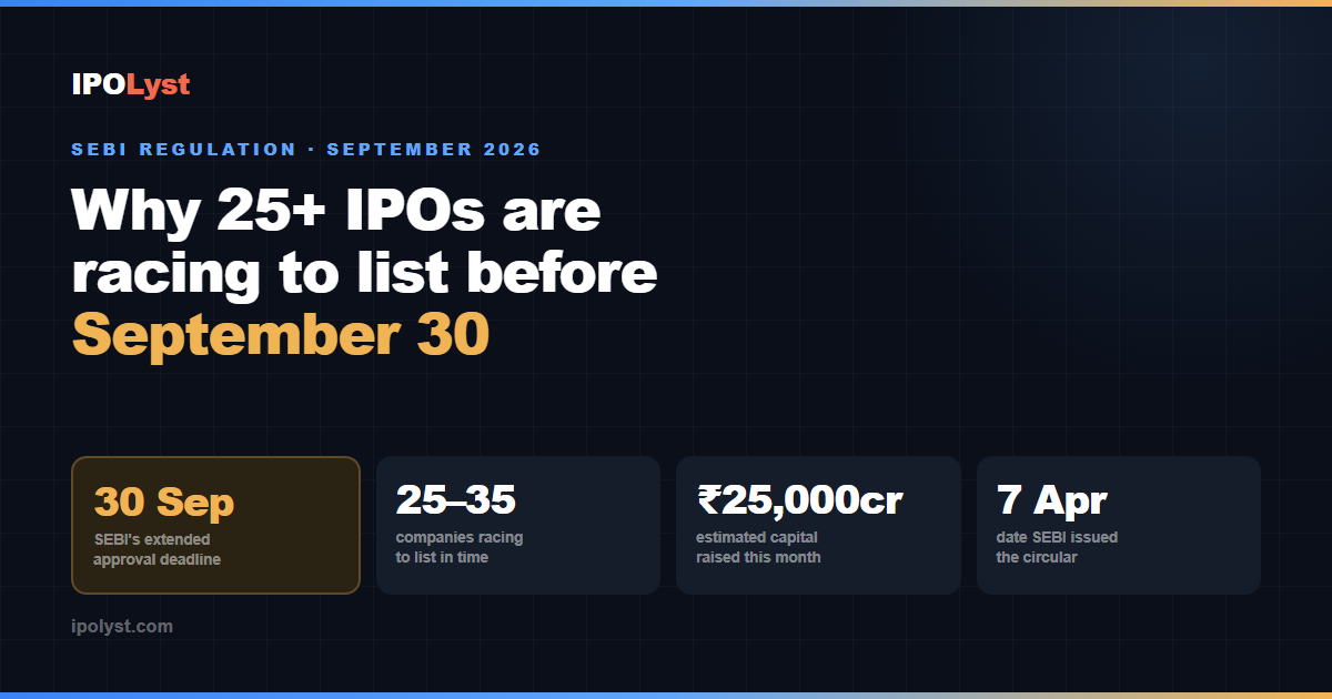 Why 25+ IPOs are racing to list before September 30, 2026: SEBI extended IPO approval validity through 30 September, sparking a rush of companies estimated to raise up to Rs 25,000 crore.