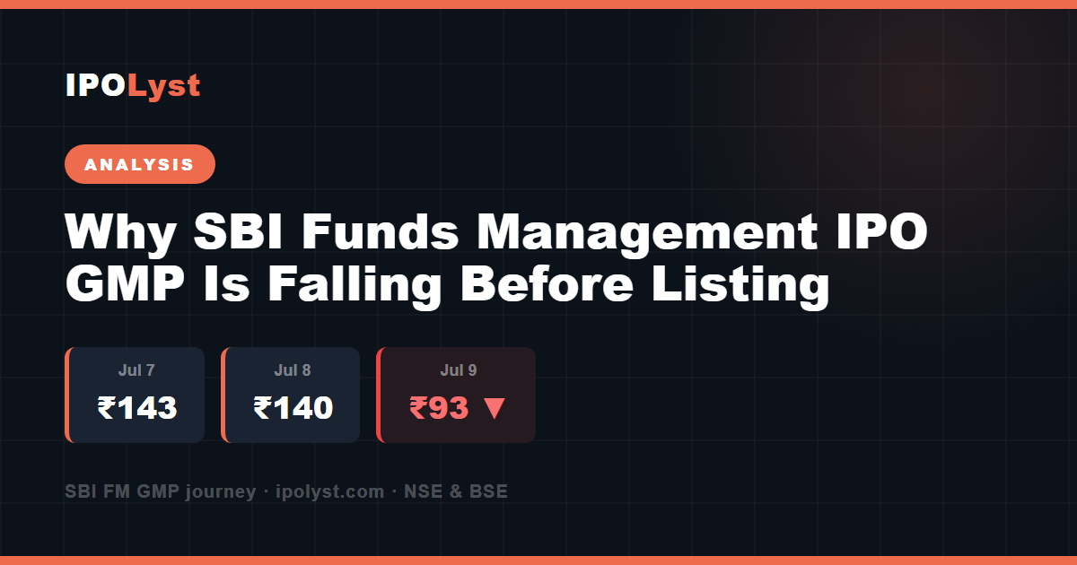 SBI Funds Management IPO GMP falling before listing 2026 — grey market premium dropped from ₹143 to ₹93 in two days, IPOLyst analysis infographic