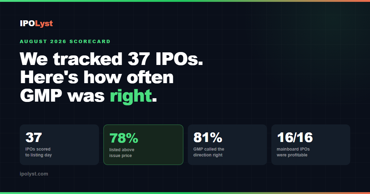 IPOLyst August 2026 IPO scorecard: 37 IPOs tracked, 78% listed above issue price, GMP called the direction right 81% of the time, all 16 mainboard IPOs profitable.