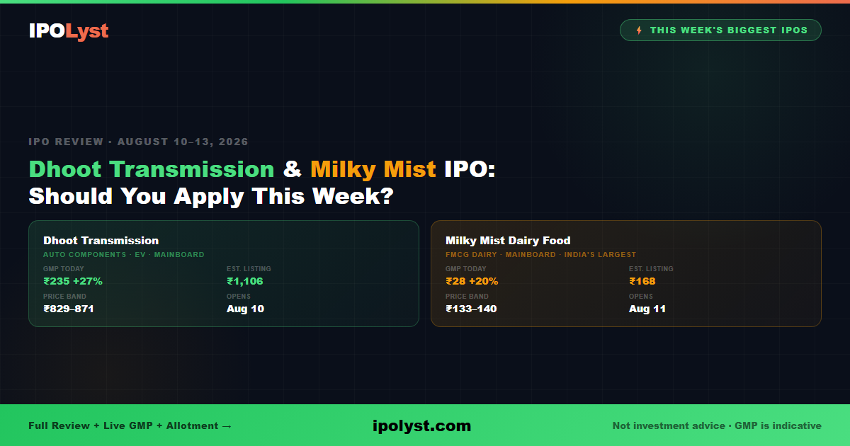Dhoot Transmission GMP ₹235 (+27%) | Milky Mist GMP ₹28 (+20%) — IPO Review August 2026