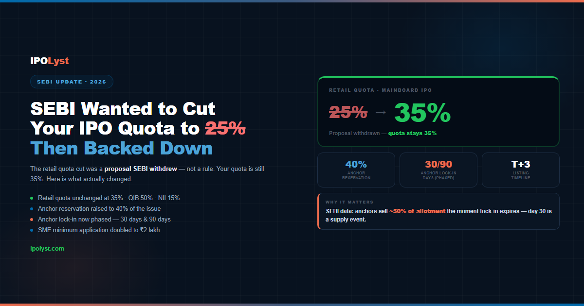 SEBI IPO rules 2026 — retail quota stays at 35% after SEBI withdrew its proposal to cut it to 25%, with anchor reservation raised to 40% and phased 30/90 day anchor lock-in