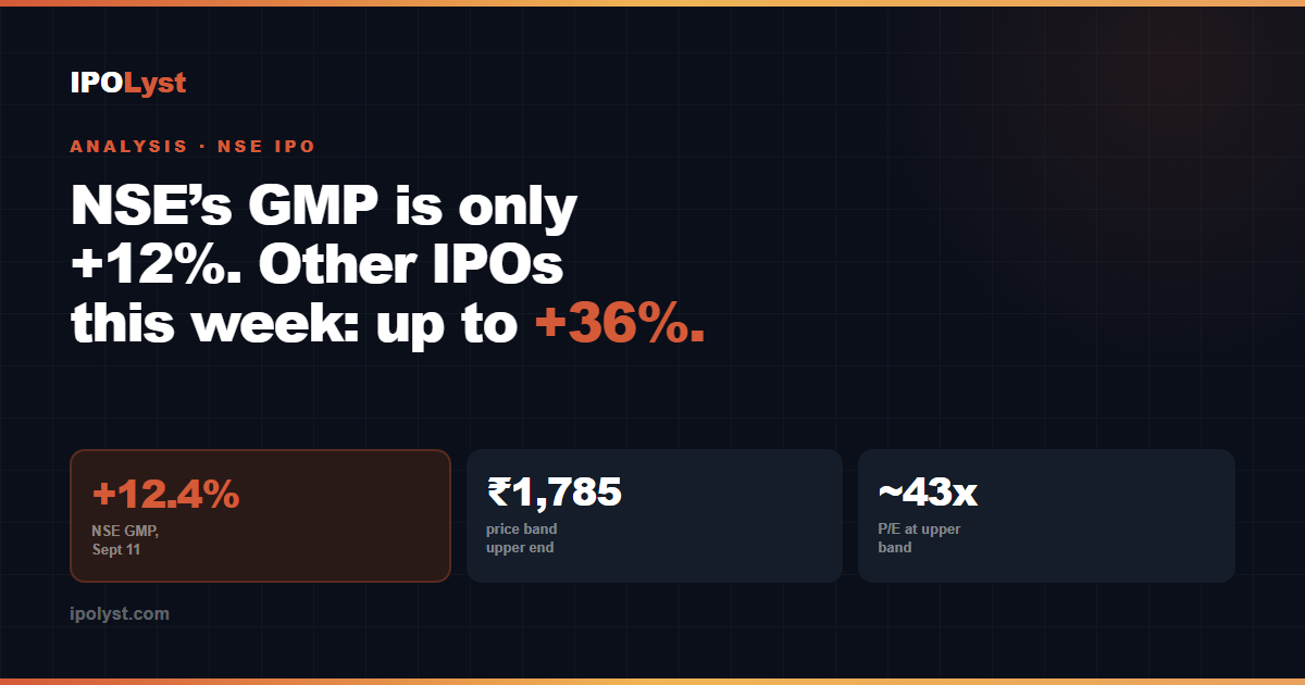 Why is NSE IPO's GMP low: +12.4% GMP on a ₹1,700-1,785 price band, compared to this week's other mainboard IPOs up to +36%.