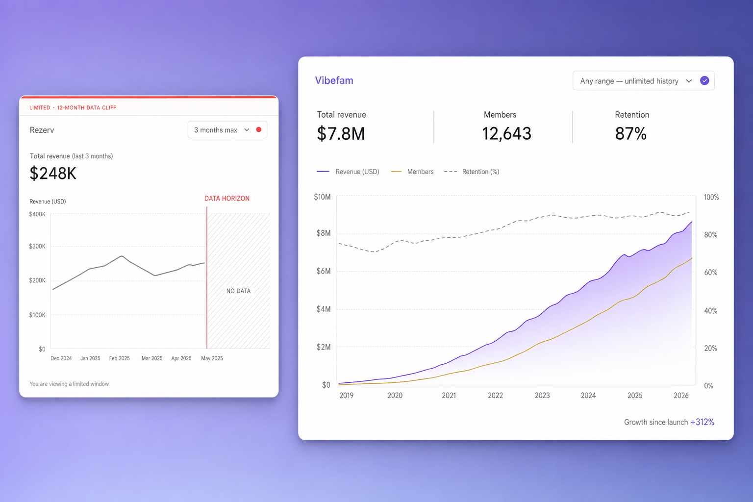 Modern dashboard comparison: Rezerv Studio Revenue Report constrained to a 3-month date filter with a 12-month data cliff showing 'NO DATA' beyond, versus Vibefam Studio Revenue Report with unlimited history, three overlaid metrics (revenue, members, retention), and a full historical chart showing +312% growth since launch.