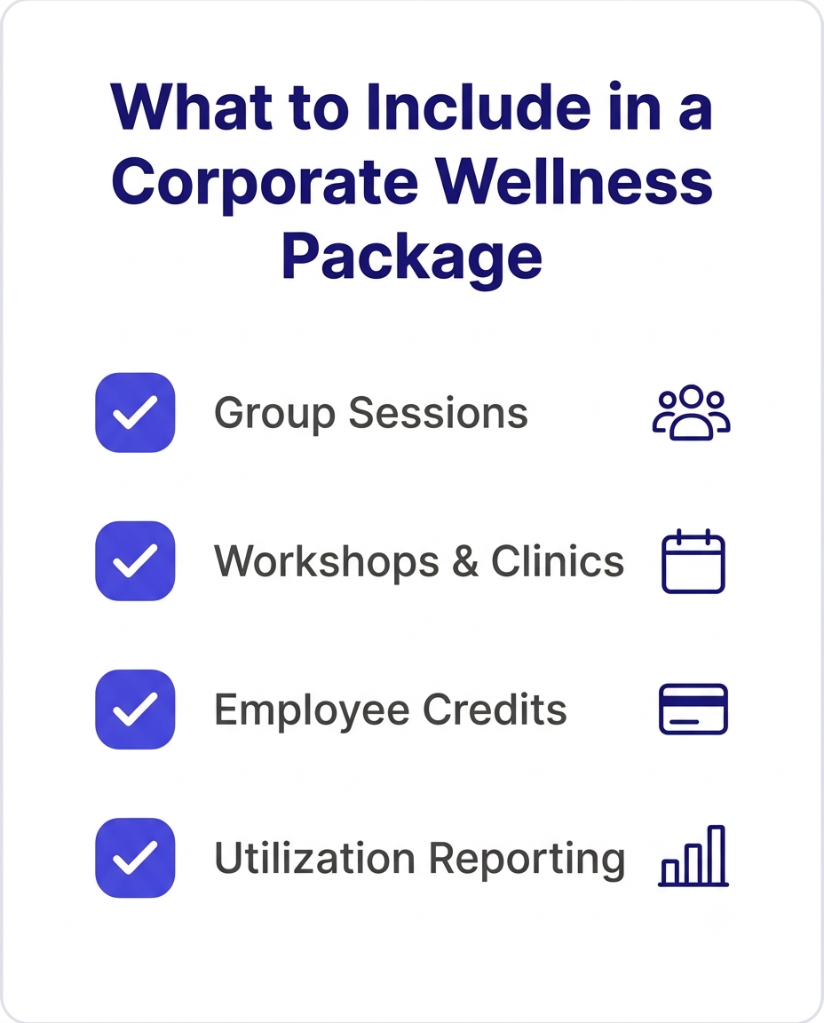 Checklist graphic showing what to include when building a corporate wellness package: group sessions, workshops, employee credits, and utilization reporting.