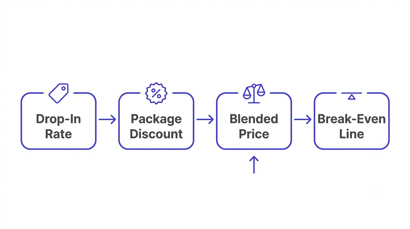 Diagram showing how a drop-in rate, package discount, and break-even cost combine to form a blended price per class.