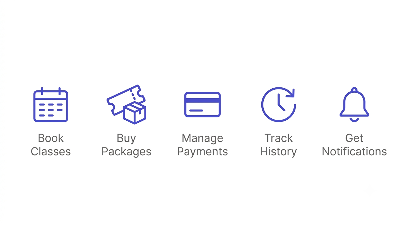 Icon grid showing what members can do in a branded studio app: book classes, buy packages, manage payments, track history, get notifications.