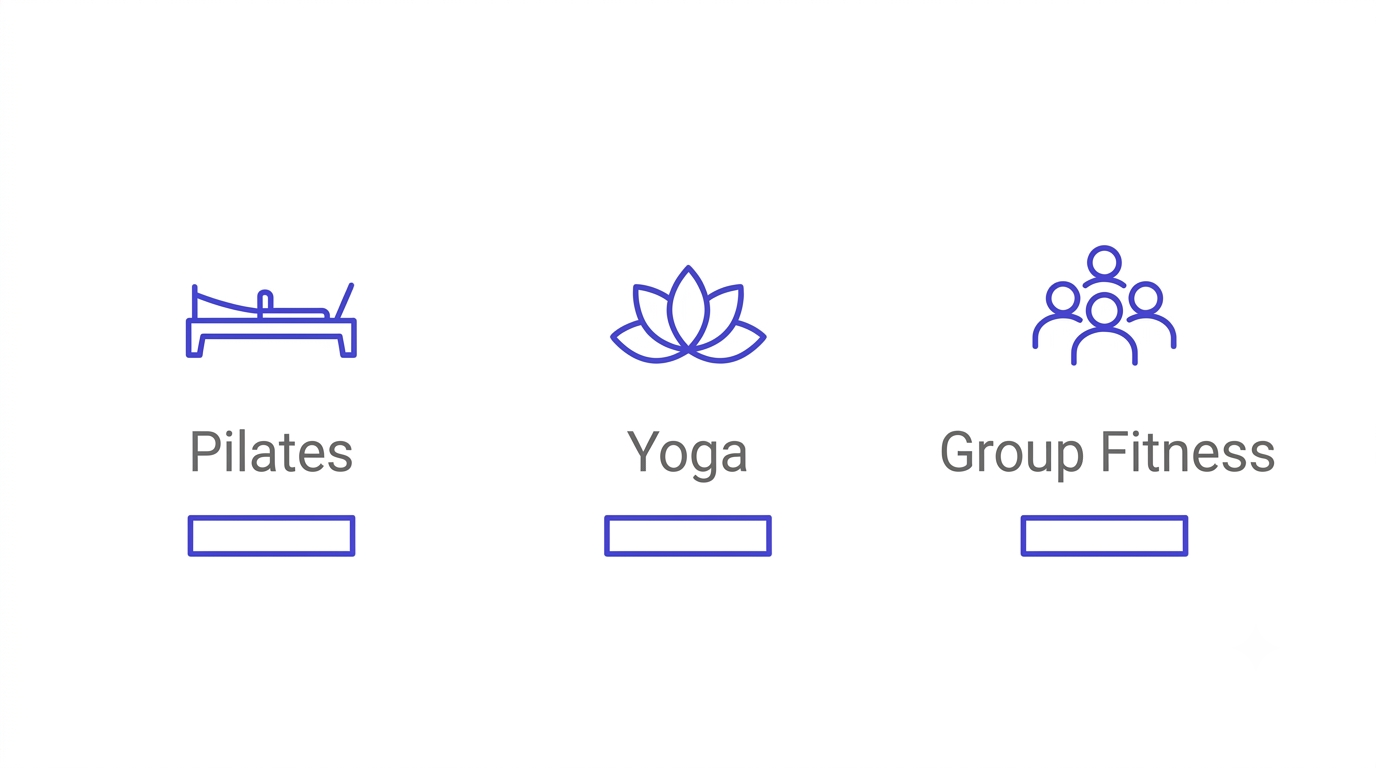 Icon graphic representing three fitness disciplines with different typical instructor pay: Pilates, yoga, and group fitness.