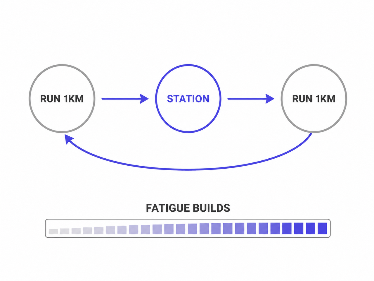 Diagram illustrating HYROX compromised running: Run 1km → Station → Run 1km, with a fatigue-builds progress bar filling up across the loop