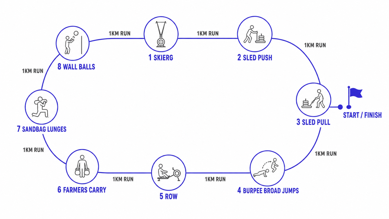 HYROX race format diagram: 8 stations in order (SkiErg, Sled Push, Sled Pull, Burpee Broad Jumps, Row, Farmers Carry, Sandbag Lunges, Wall Balls) with 1km runs between each