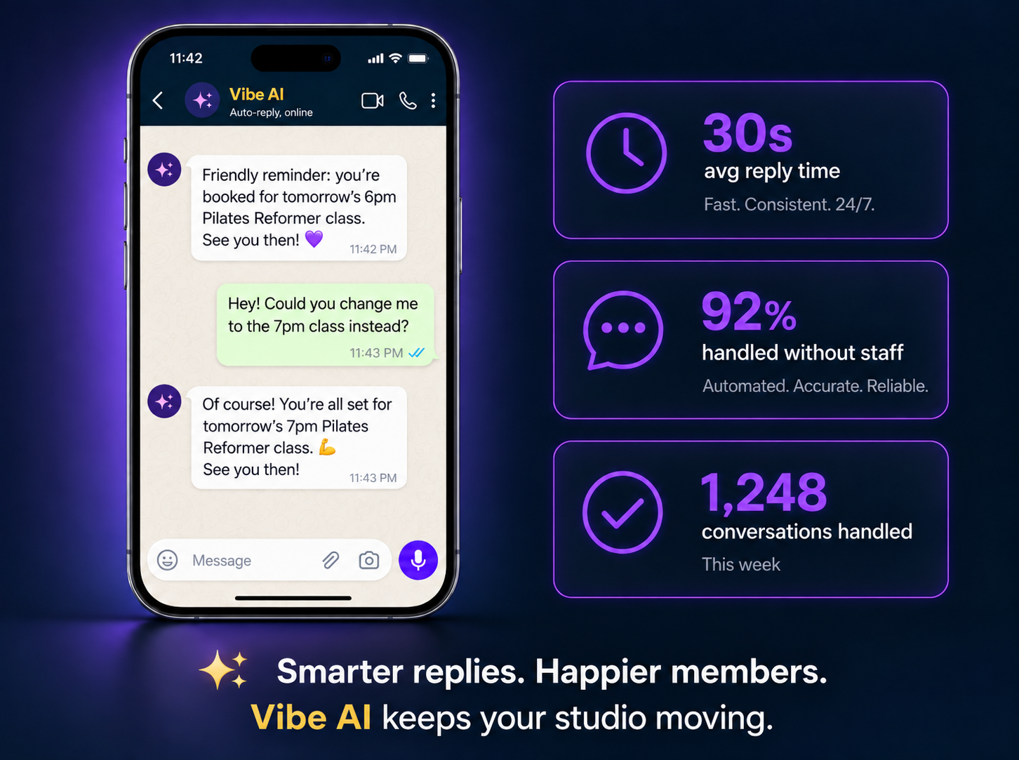 Vibefam member chat with the studio's Vibe AI assistant: Vibe AI sends a friendly reminder about tomorrow's 6pm Pilates Reformer class, the member replies asking to move to the 7pm class instead, and Vibe AI confirms the swap. Beside the phone, three stat cards show 30s average reply time, 92% handled without staff, and 1,248 conversations this week.