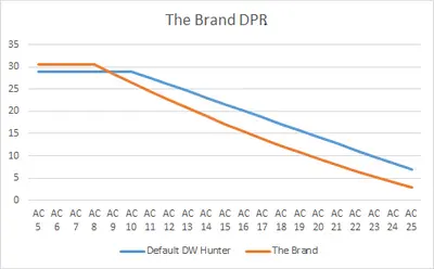 The Brand DPR