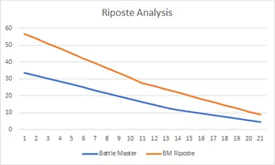Riposte Analysis