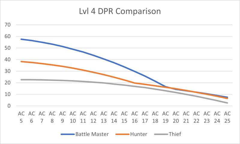 Thief level 4 DPR comparison chart