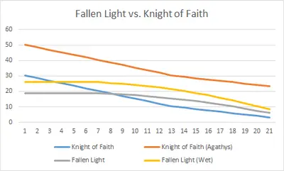 Fallen Light vs Knight of Faith DPR_BG3