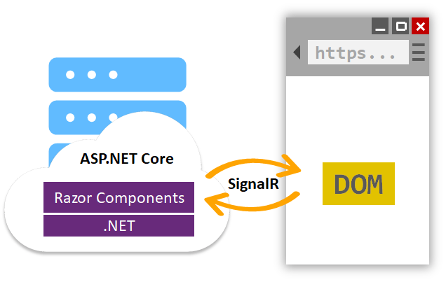 Blazor WebAssembly Vs Blazor Server | Codejuration