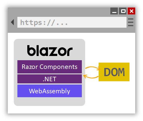 Blazor WebAssembly Vs Blazor Server | Codejuration