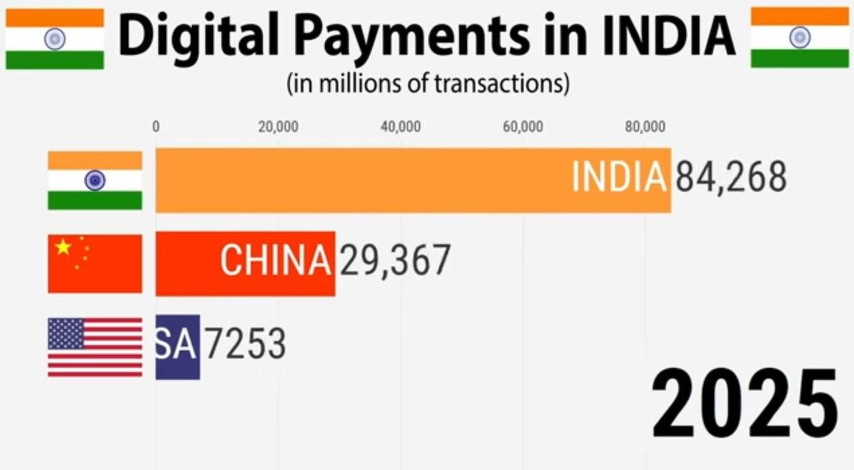 Chart showing India leads global digital payments