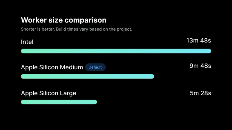 Worker size comparison