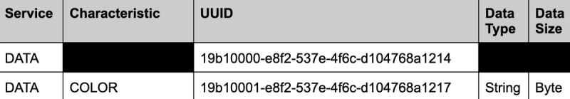 example of device data