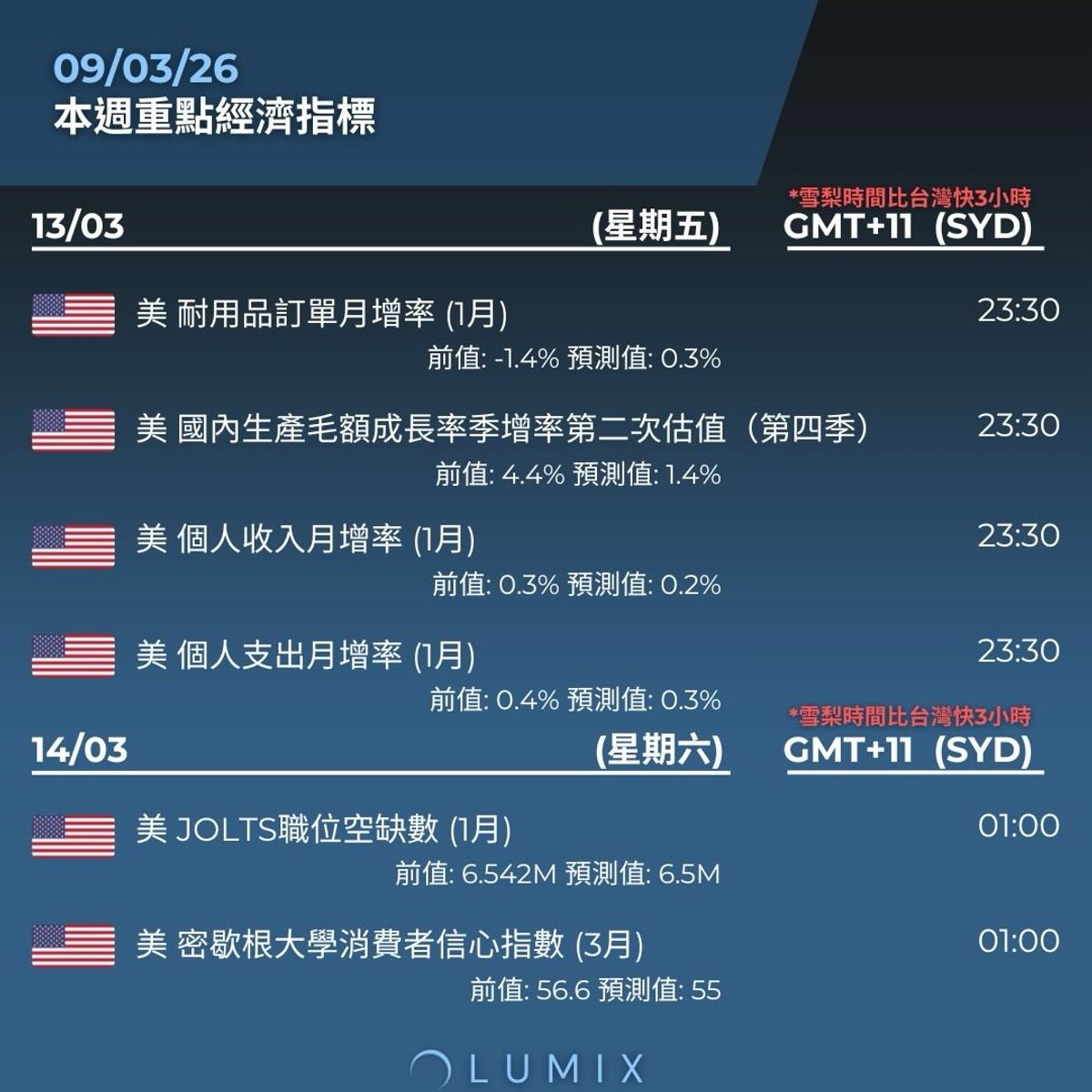 Weekly Key Indicators — 03/09 — image 12