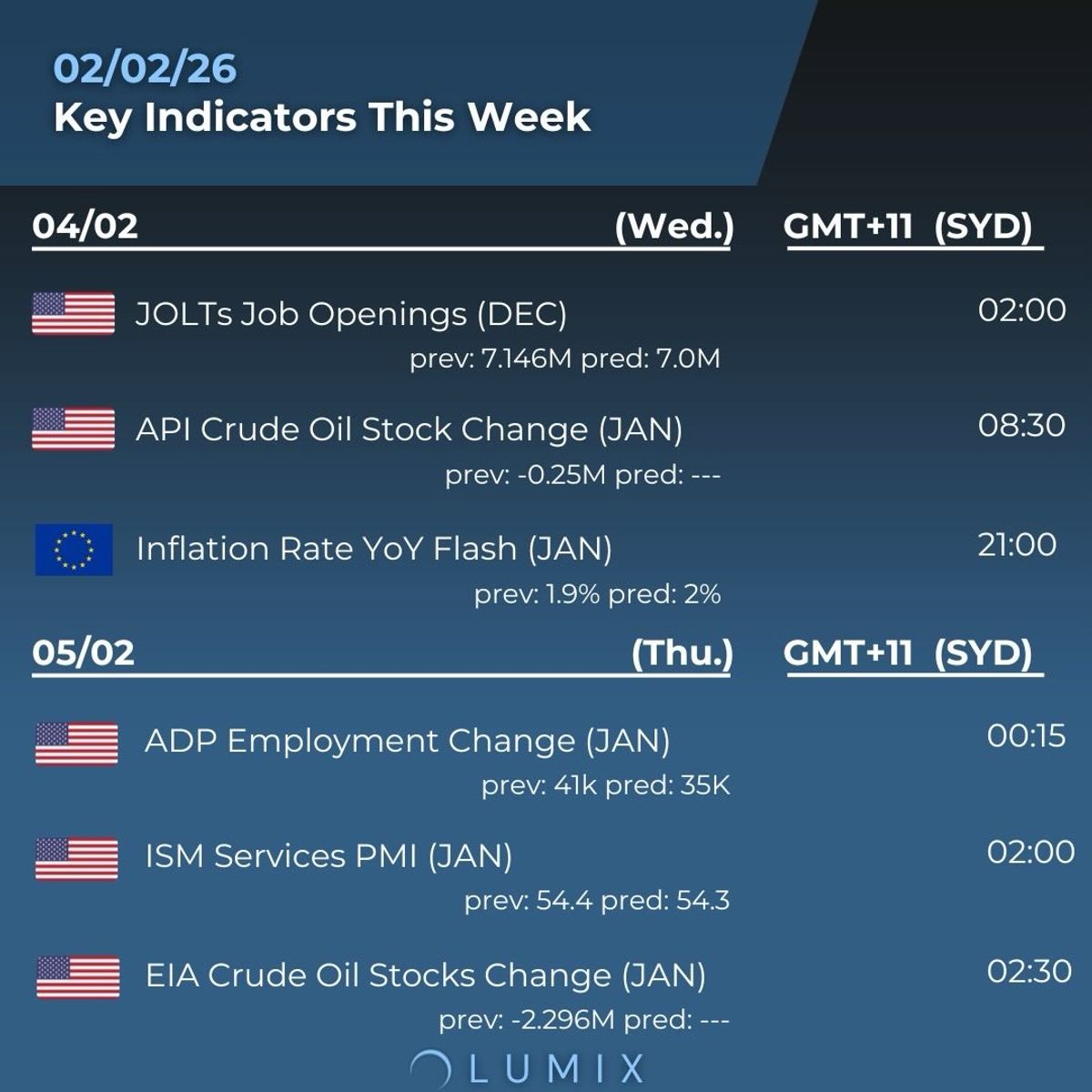 Weekly Key Indicators — 02/02 — image 2