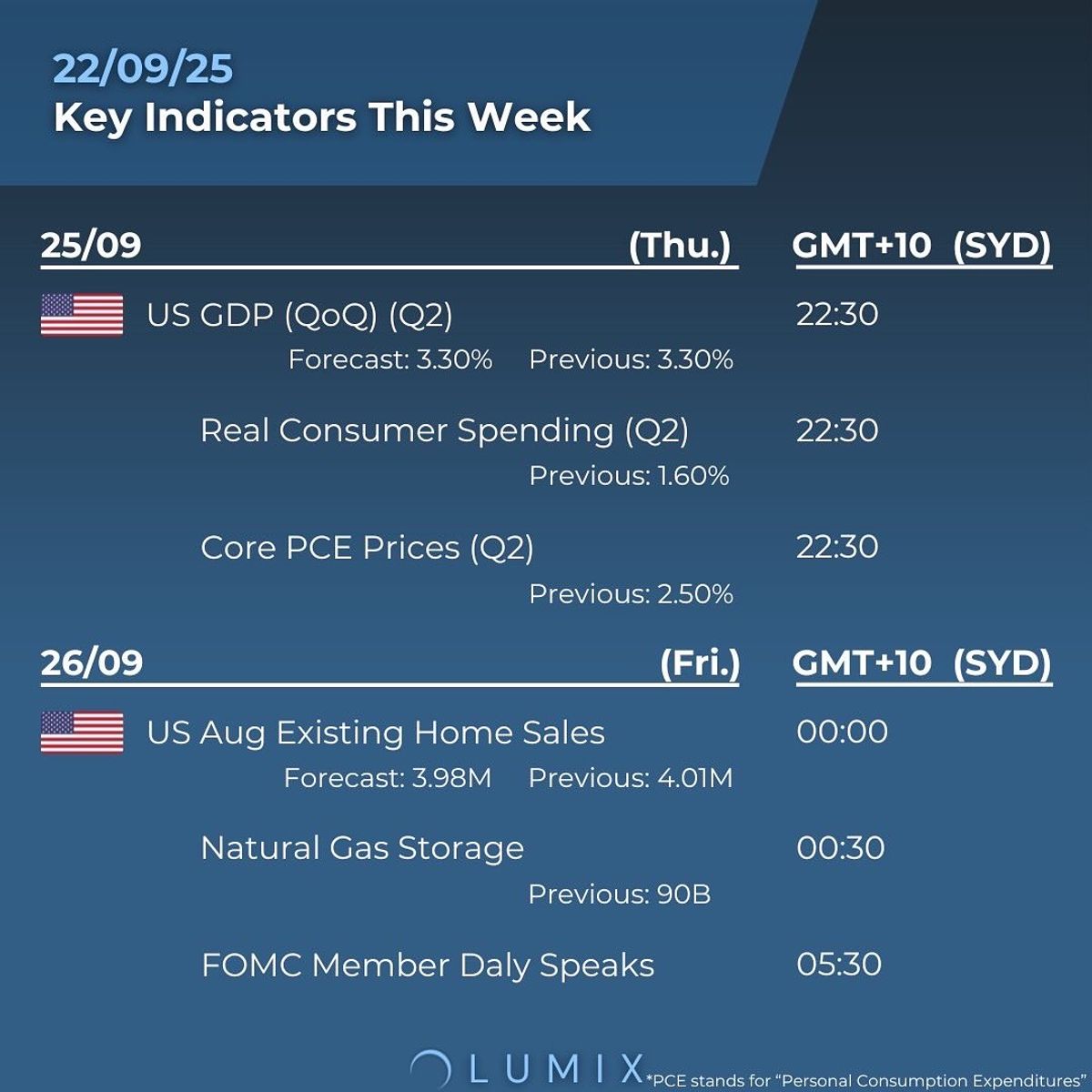 Weekly Key Indicators — 09/22 — image 4
