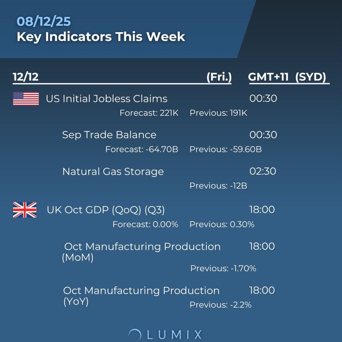 Weekly Key Indicators — 12/09 — image 4