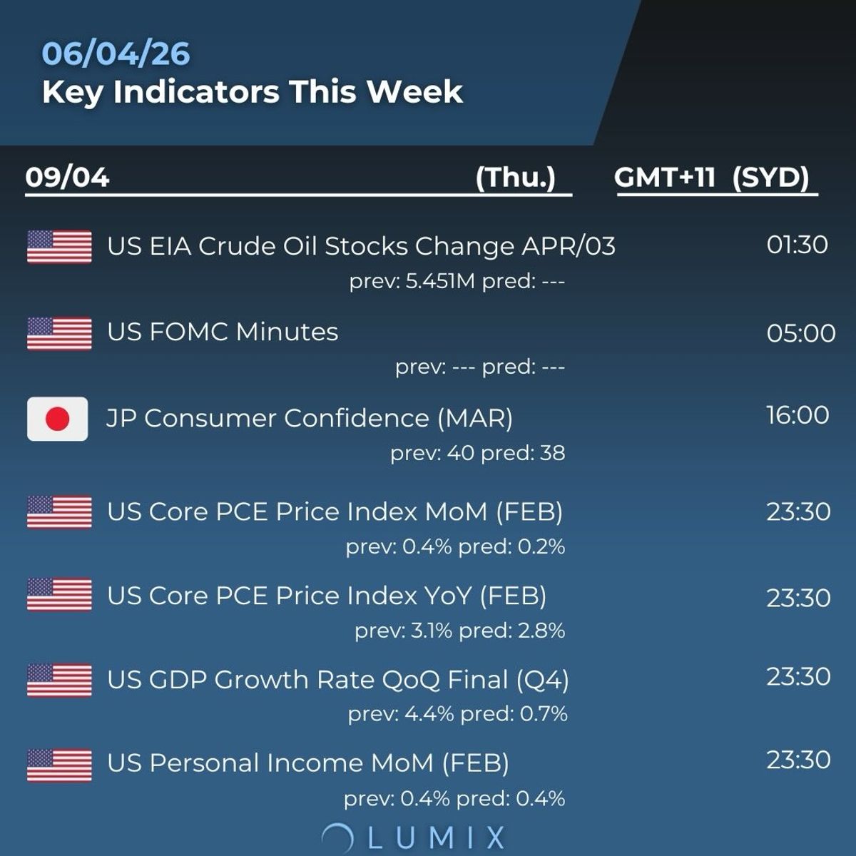 Weekly Key Indicators — 04/07 — image 3