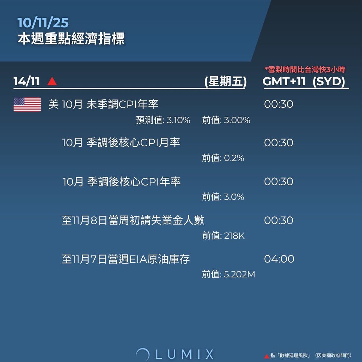 Weekly Key Indicators — 11/11 — image 10