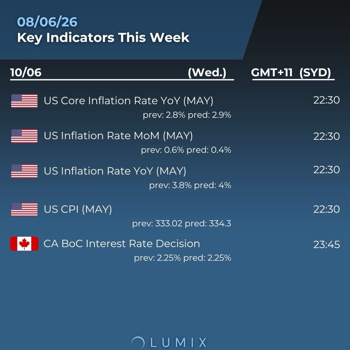 Weekly Key Indicators — 06/10 — image 3