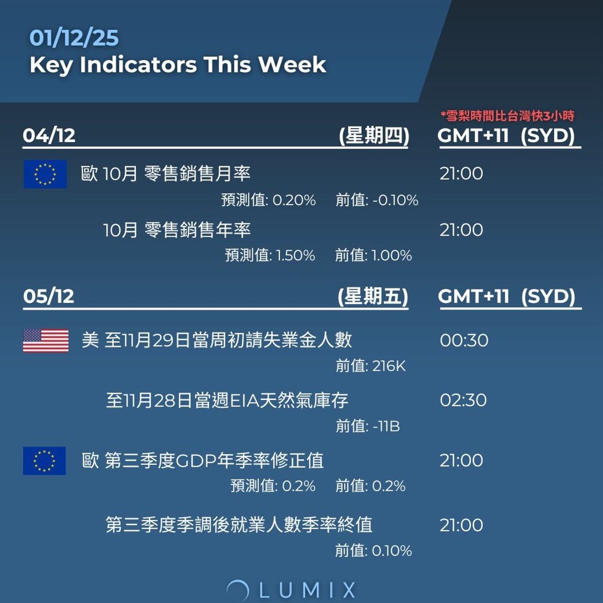 Weekly Key Indicators — 12/02 — image 12