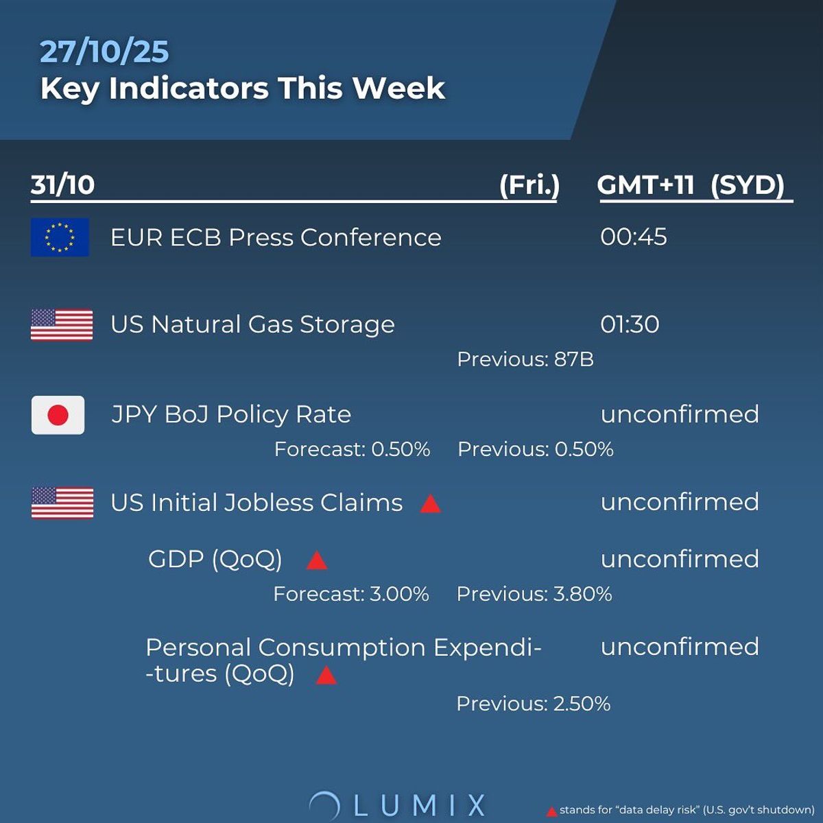 Weekly Key Indicators — 10/28 — image 4