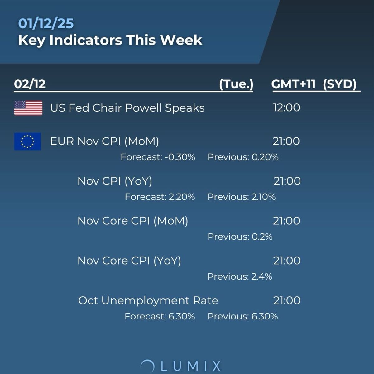 Weekly Key Indicators — 12/02 — image 2