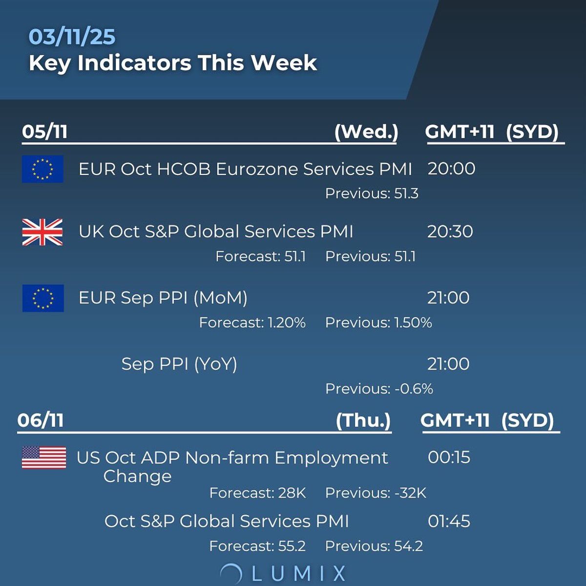 Weekly Key Indicators — 11/05 — image 3
