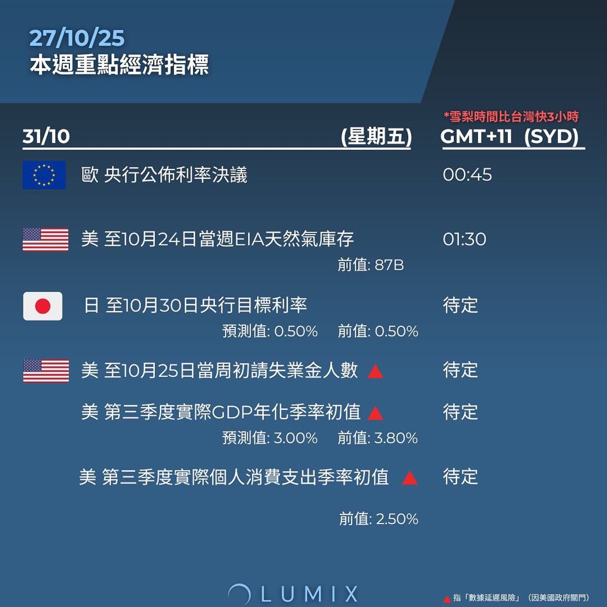 Weekly Key Indicators — 10/28 — image 10