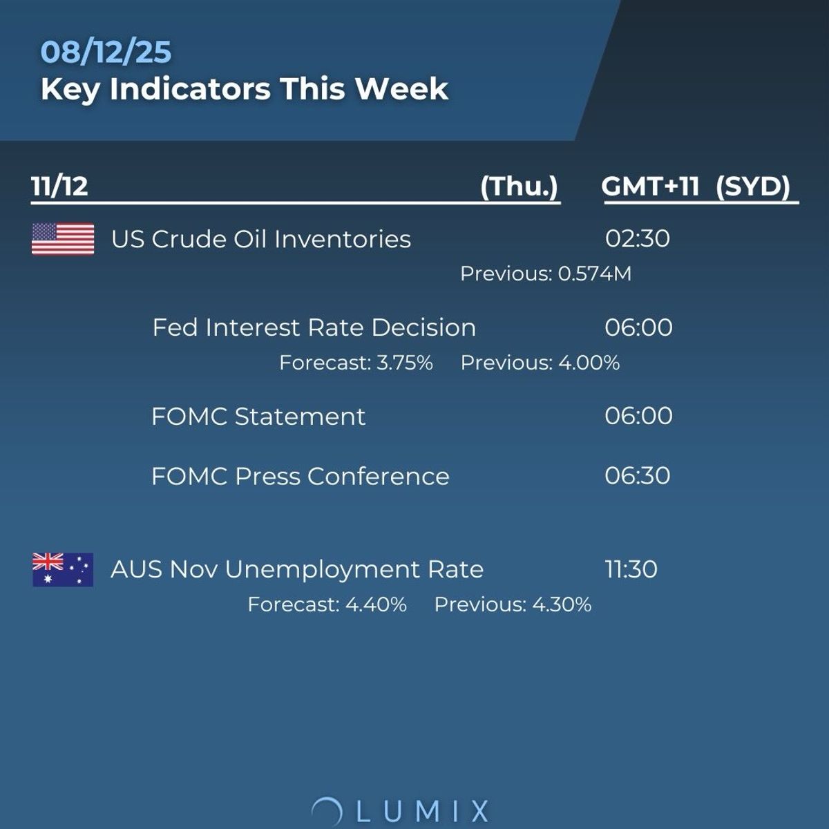 Weekly Key Indicators — 12/09 — image 3