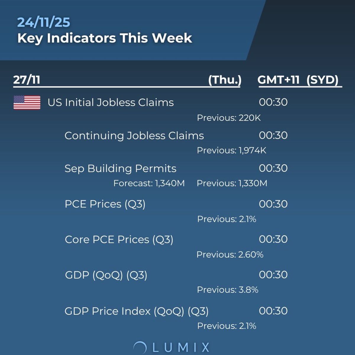 Weekly Key Indicators — 11/24 — image 4