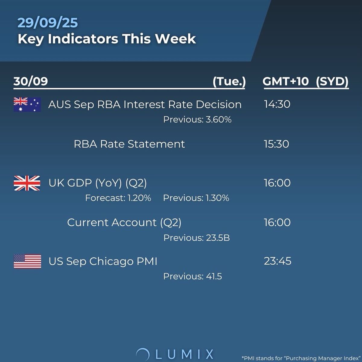 Weekly Key Indicators — 09/29 — image 2