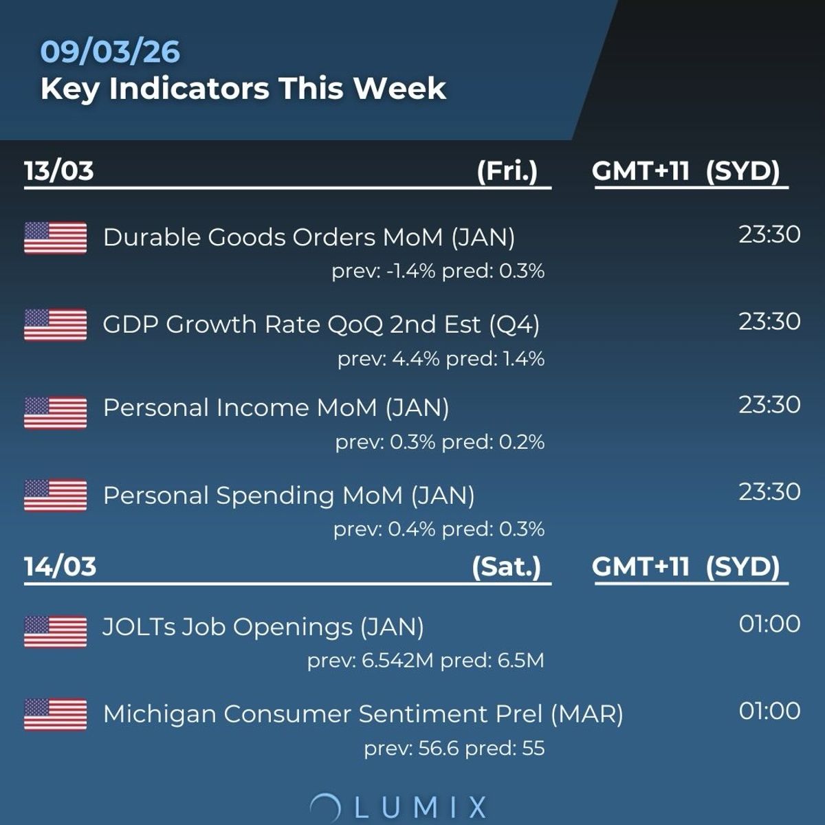 Weekly Key Indicators — 03/09 — image 6