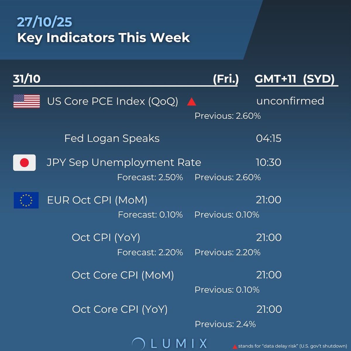 Weekly Key Indicators — 10/28 — image 5