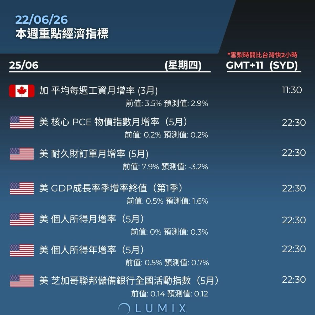 Weekly Key Indicators — 06/25 — image 11