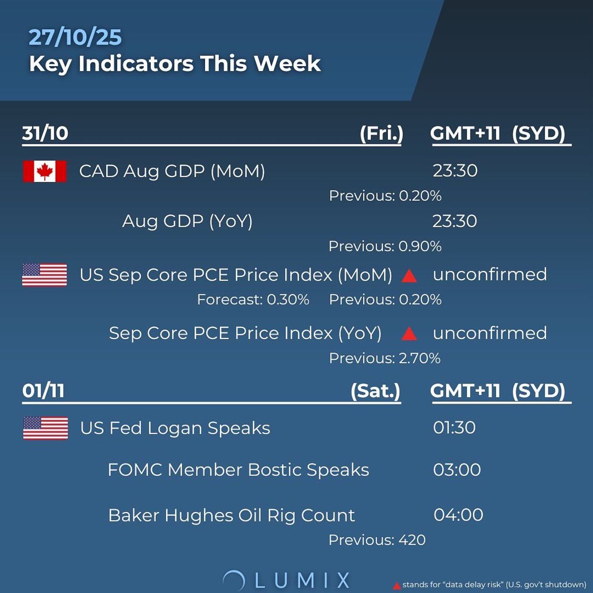 Weekly Key Indicators — 10/28 — image 6