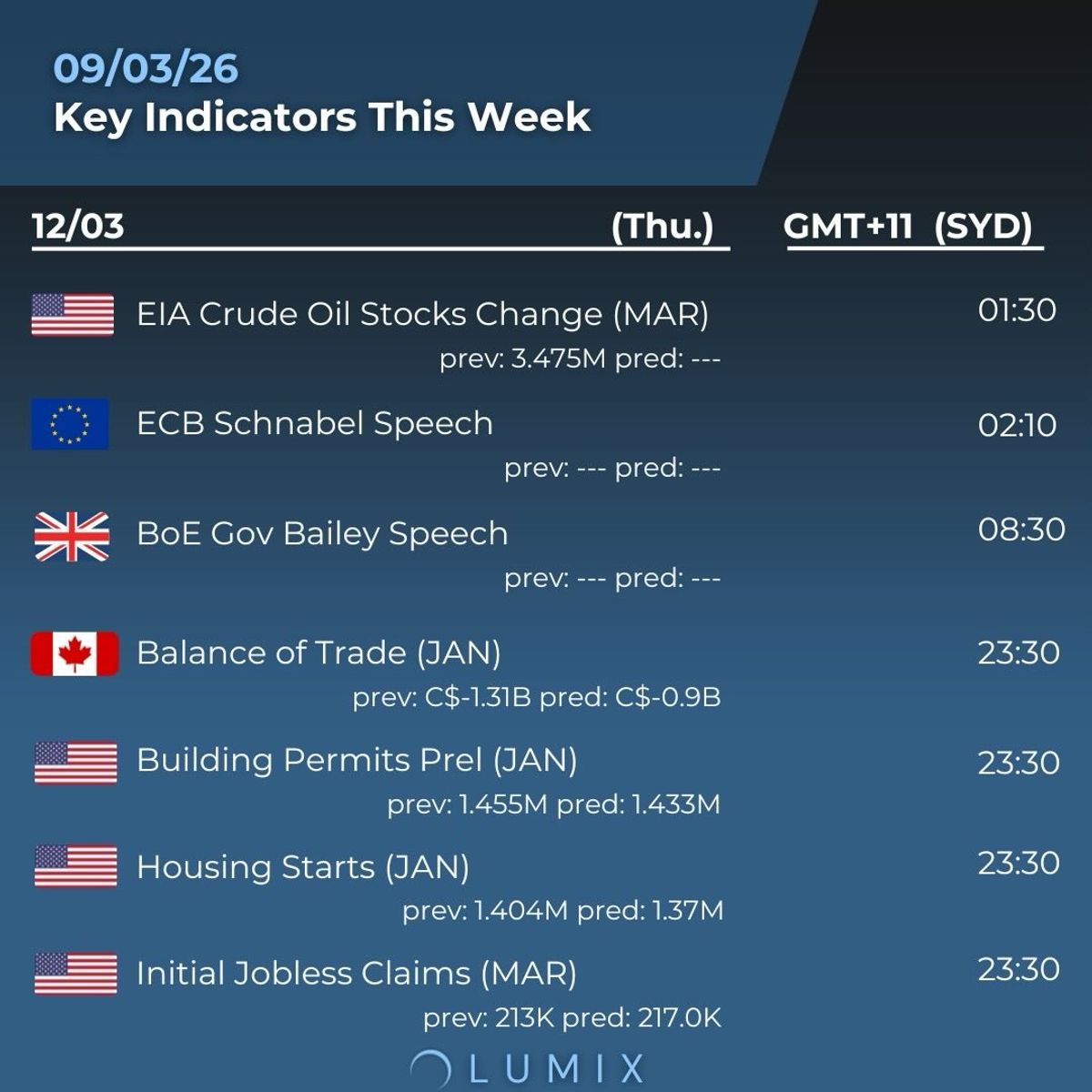 Weekly Key Indicators — 03/09 — image 4