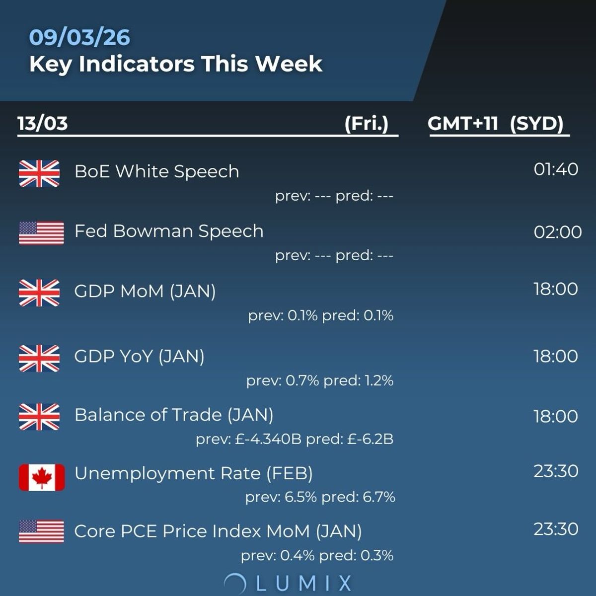 Weekly Key Indicators — 03/09 — image 5