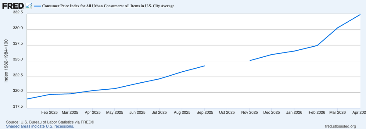 Consumer Price Index for All Urban Consumers