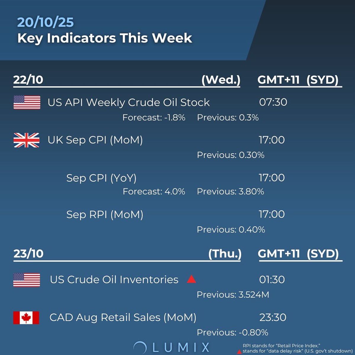 Weekly Key Indicators — 10/21 — image 2
