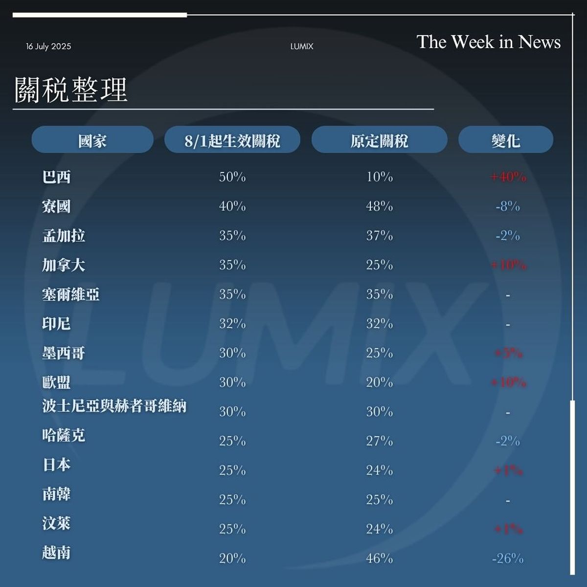 Weekly Key Indicators — 07/16 — image 2