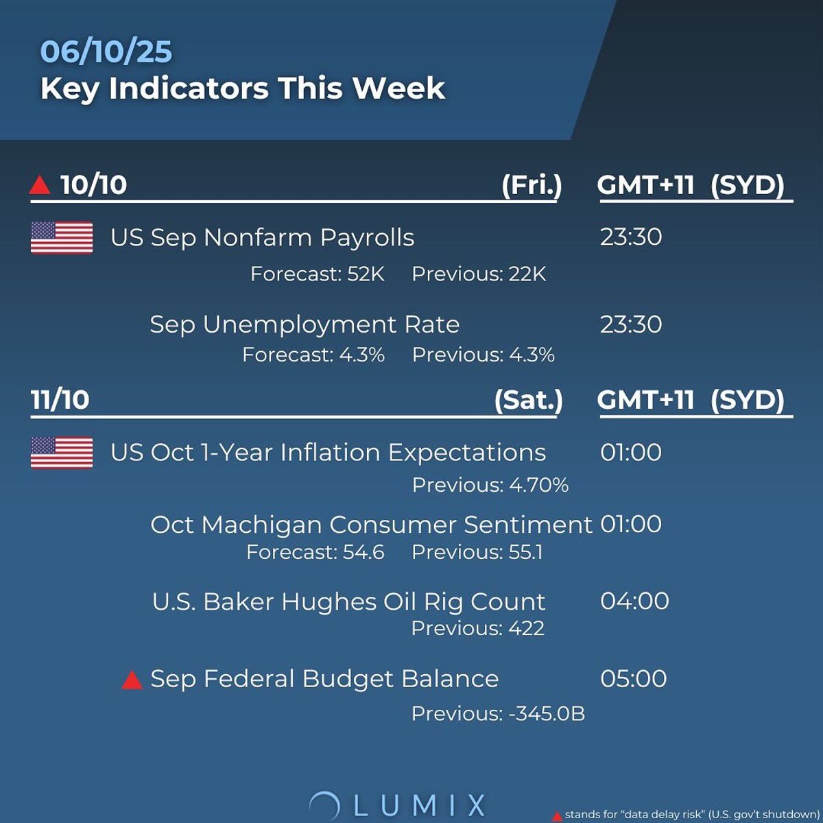 Weekly Key Indicators — 10/07 — image 5